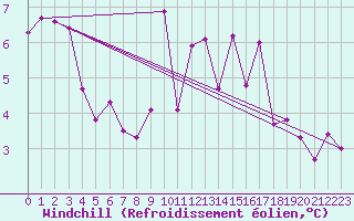 Courbe du refroidissement olien pour Haukelisaeter Broyt