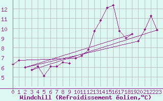 Courbe du refroidissement olien pour Lauwersoog Aws