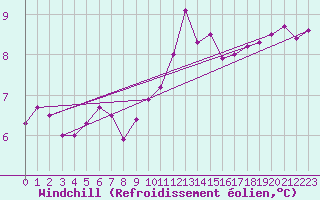 Courbe du refroidissement olien pour Abbeville (80)