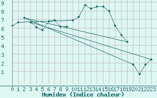 Courbe de l'humidex pour Romorantin (41)