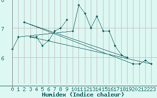 Courbe de l'humidex pour Hoek Van Holland