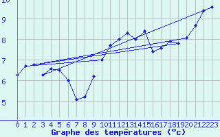 Courbe de tempratures pour Oschatz