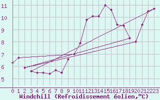 Courbe du refroidissement olien pour Crosby