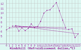 Courbe du refroidissement olien pour Toussus-le-Noble (78)