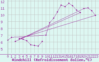 Courbe du refroidissement olien pour Ste (34)