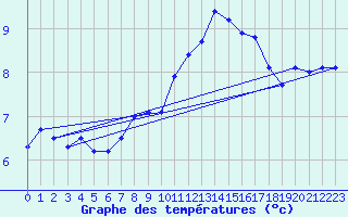 Courbe de tempratures pour Chasseral (Sw)