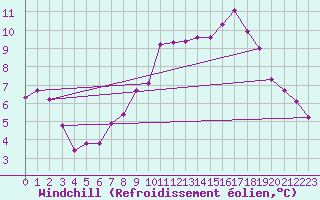 Courbe du refroidissement olien pour Valdepeas