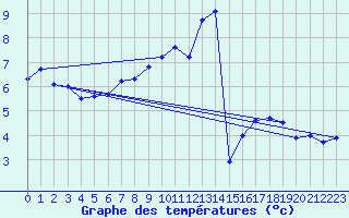 Courbe de tempratures pour Wutoeschingen-Ofteri