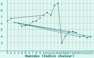 Courbe de l'humidex pour Wutoeschingen-Ofteri