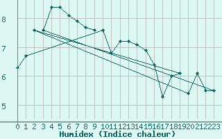 Courbe de l'humidex pour Walney Island