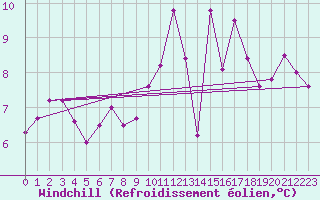 Courbe du refroidissement olien pour Moleson (Sw)