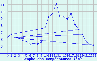 Courbe de tempratures pour Pommerit-Jaudy (22)