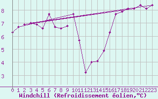 Courbe du refroidissement olien pour Aytr-Plage (17)