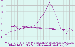 Courbe du refroidissement olien pour Fontaine-les-Vervins (02)