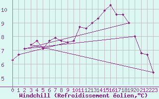Courbe du refroidissement olien pour Tour-en-Sologne (41)