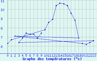 Courbe de tempratures pour Trgueux (22)