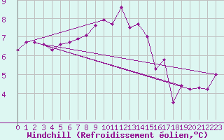 Courbe du refroidissement olien pour Twenthe (PB)