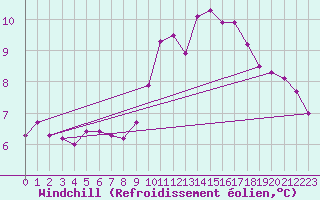 Courbe du refroidissement olien pour Tauxigny (37)