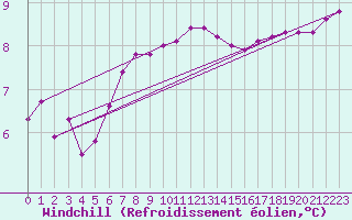 Courbe du refroidissement olien pour Le Talut - Belle-Ile (56)