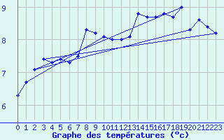 Courbe de tempratures pour Thorney Island