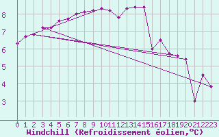 Courbe du refroidissement olien pour Ploudalmezeau (29)