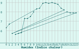 Courbe de l'humidex pour Cap Gris-Nez (62)