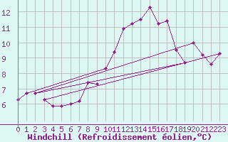 Courbe du refroidissement olien pour Aigen Im Ennstal