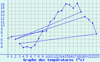 Courbe de tempratures pour Groisy (74)