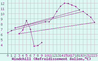 Courbe du refroidissement olien pour Cap de la Hve (76)