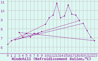 Courbe du refroidissement olien pour Hallhaaxaasen