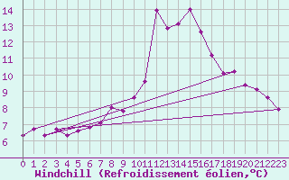 Courbe du refroidissement olien pour Kenley