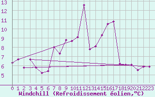 Courbe du refroidissement olien pour Klippeneck