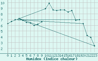 Courbe de l'humidex pour Pully-Lausanne (Sw)