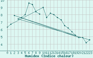 Courbe de l'humidex pour Weybourne