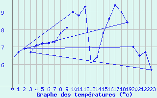 Courbe de tempratures pour Haukelisaeter Broyt