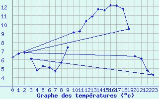 Courbe de tempratures pour Harville (88)