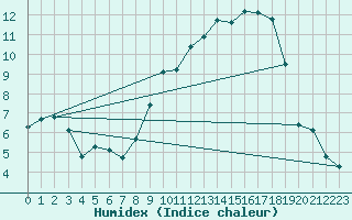 Courbe de l'humidex pour Harville (88)