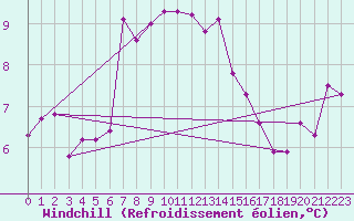 Courbe du refroidissement olien pour Boulogne (62)