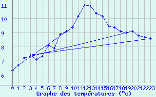 Courbe de tempratures pour Wutoeschingen-Ofteri