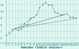 Courbe de l'humidex pour Wutoeschingen-Ofteri