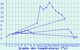 Courbe de tempratures pour Tthieu (40)