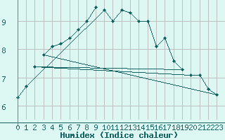 Courbe de l'humidex pour Praha-Libus