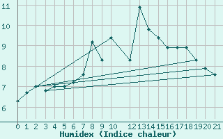 Courbe de l'humidex pour Kvamskogen-Jonshogdi 