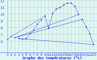 Courbe de tempratures pour Stuttgart / Schnarrenberg