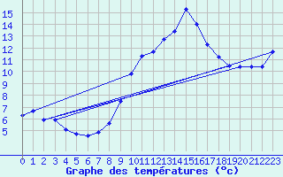Courbe de tempratures pour Kernascleden (56)