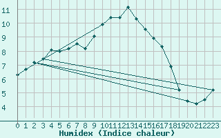 Courbe de l'humidex pour Emden-Koenigspolder