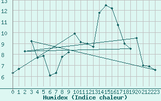 Courbe de l'humidex pour Giswil