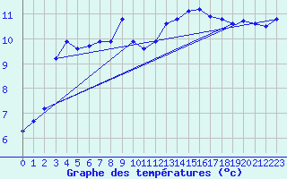 Courbe de tempratures pour Dunkerque (59)