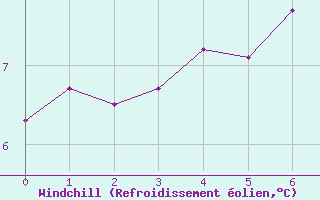 Courbe du refroidissement olien pour Tiree