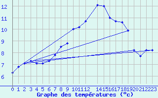 Courbe de tempratures pour Brocken